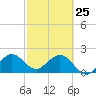 Marina tide chart for Wednesday, February 25, 2026