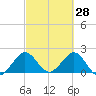 Marina tide chart for Saturday, February 28, 2026