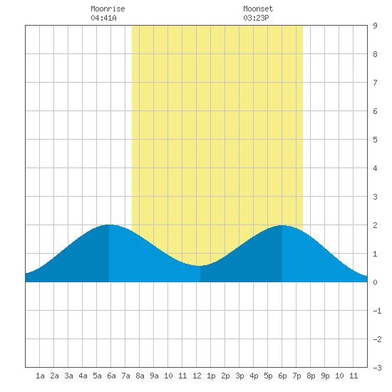Marina tide chart for Saturday, March 14, 2026