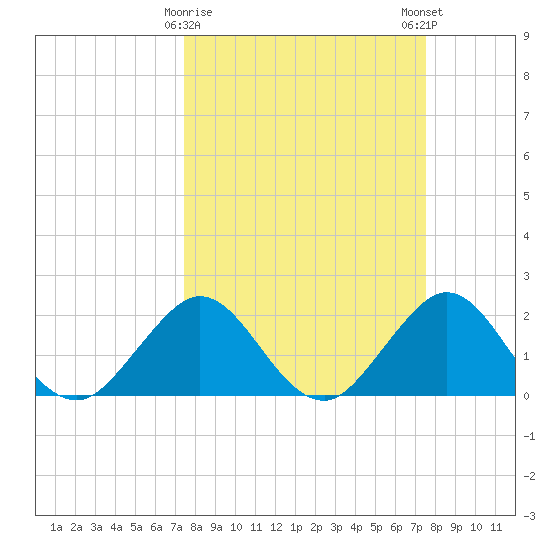 Marina tide chart for Tuesday, March 17, 2026