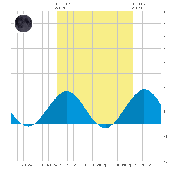Marina tide chart for Wednesday, March 18, 2026