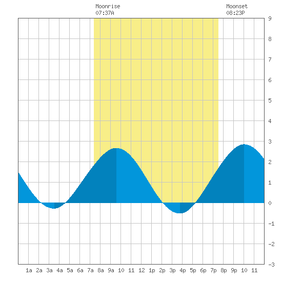 Marina tide chart for Thursday, March 19, 2026