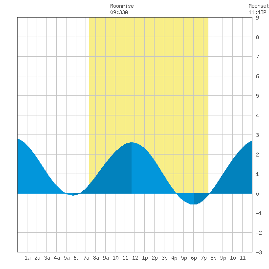Marina tide chart for Sunday, March 22, 2026
