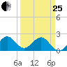 Marina tide chart for Wednesday, March 25, 2026