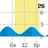 Marina tide chart for Thursday, March 26, 2026