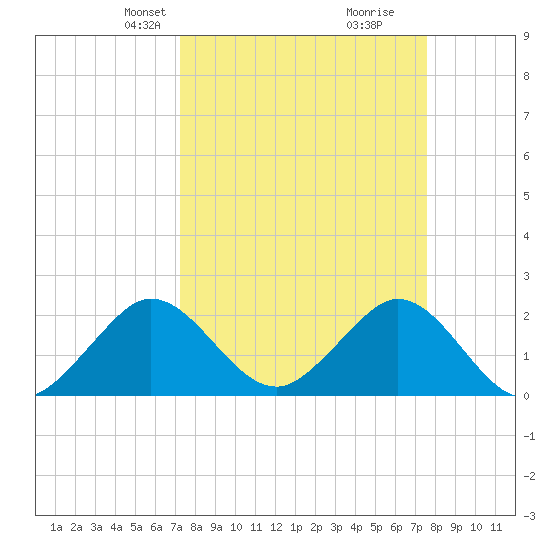 Marina tide chart for Saturday, March 28, 2026
