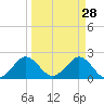 Marina tide chart for Saturday, March 28, 2026