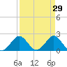 Marina tide chart for Sunday, March 29, 2026