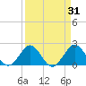 Marina tide chart for Tuesday, March 31, 2026