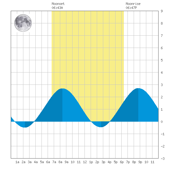 Marina tide chart for Tuesday, March 3, 2026