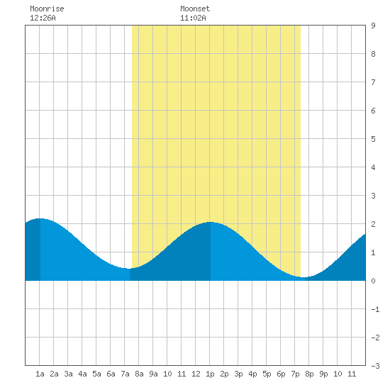 Marina tide chart for Monday, March 9, 2026