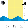 Marina tide chart for Friday, April 10, 2026