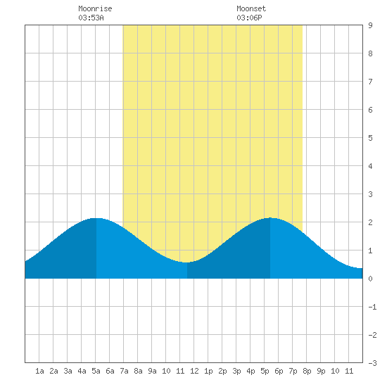 Marina tide chart for Sunday, April 12, 2026