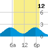 Marina tide chart for Sunday, April 12, 2026