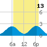 Marina tide chart for Monday, April 13, 2026