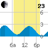 Marina tide chart for Thursday, April 23, 2026