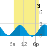 Marina tide chart for Friday, April 3, 2026