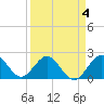 Marina tide chart for Saturday, April 4, 2026