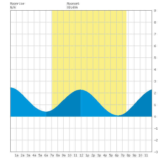 Marina tide chart for Monday, April 6, 2026
