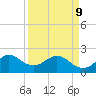 Marina tide chart for Thursday, April 9, 2026