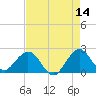 Marina tide chart for Thursday, May 14, 2026