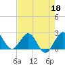 Marina tide chart for Monday, May 18, 2026