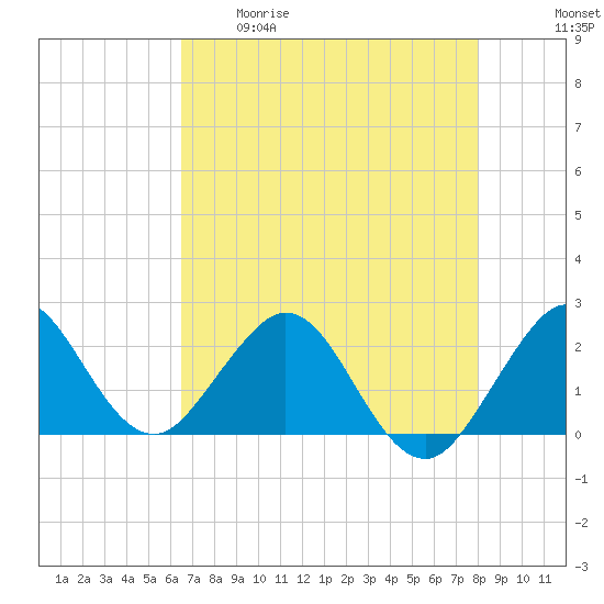 Marina tide chart for Tuesday, May 19, 2026