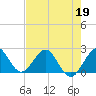 Marina tide chart for Tuesday, May 19, 2026