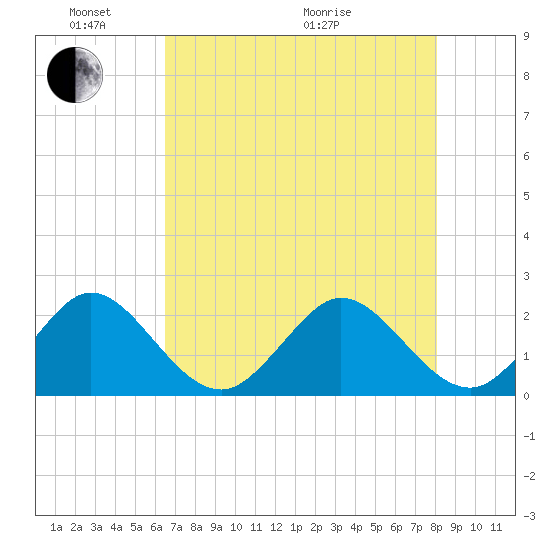 Marina tide chart for Saturday, May 23, 2026