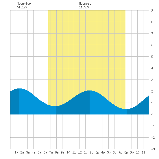 Marina tide chart for Friday, May 8, 2026
