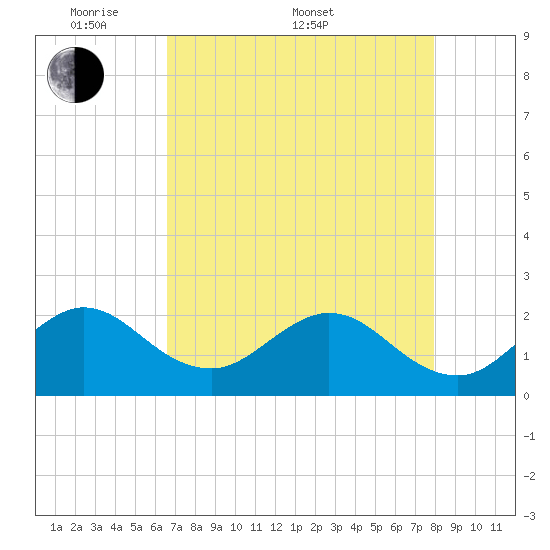 Marina tide chart for Saturday, May 9, 2026