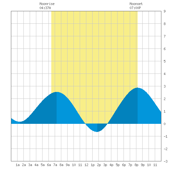 Marina tide chart for Saturday, June 13, 2026