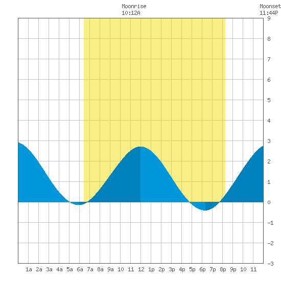 Marina tide chart for Thursday, June 18, 2026