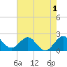 Marina tide chart for Monday, June 1, 2026