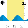 Marina tide chart for Sunday, June 21, 2026