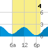 Marina tide chart for Thursday, June 4, 2026