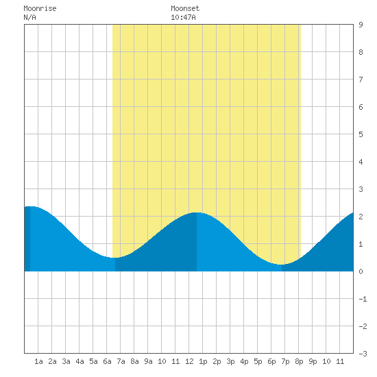 Marina tide chart for Friday, June 5, 2026