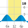 USCG tide chart for Sunday, January 10, 2021