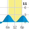 USCG tide chart for Monday, January 11, 2021