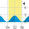 USCG tide chart for Monday, January 4, 2021