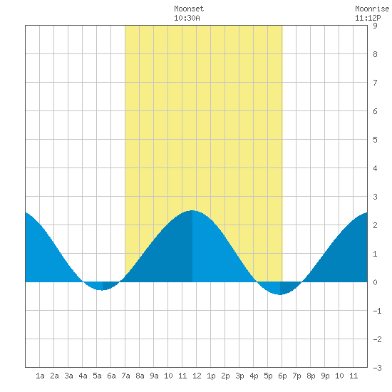 USCG tide chart for Tuesday, February 2, 2021