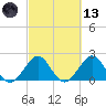USCG tide chart for Saturday, March 13, 2021