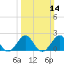 USCG tide chart for Sunday, March 14, 2021