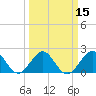 USCG tide chart for Monday, March 15, 2021