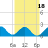 USCG tide chart for Thursday, March 18, 2021