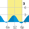 USCG tide chart for Wednesday, March 3, 2021