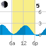 USCG tide chart for Friday, March 5, 2021