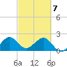 USCG tide chart for Sunday, March 7, 2021