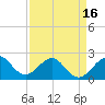USCG tide chart for Friday, April 16, 2021