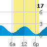USCG tide chart for Saturday, April 17, 2021